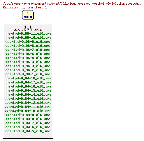 Revisions of rpms/qpsmtpd/sme9/0021-ignore-search-path-in-DNS-lookups.patch