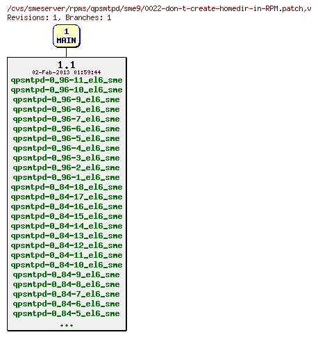 Revisions of rpms/qpsmtpd/sme9/0022-don-t-create-homedir-in-RPM.patch