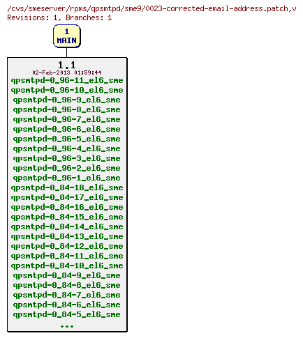 Revisions of rpms/qpsmtpd/sme9/0023-corrected-email-address.patch