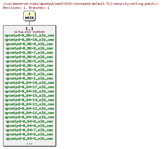 Revisions of rpms/qpsmtpd/sme9/0024-increased-default-TLS-security-setting.patch