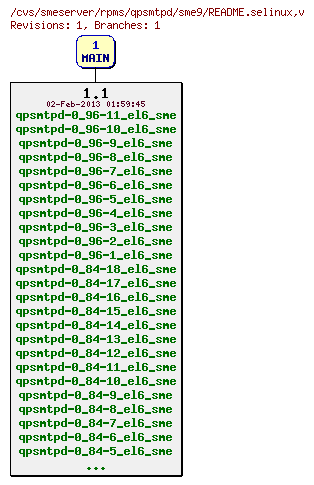 Revisions of rpms/qpsmtpd/sme9/README.selinux