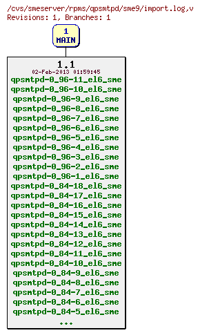 Revisions of rpms/qpsmtpd/sme9/import.log