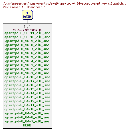 Revisions of rpms/qpsmtpd/sme9/qpsmtpd-0.84-accept-empty-email.patch