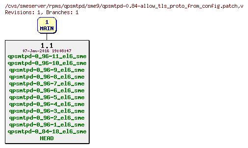 Revisions of rpms/qpsmtpd/sme9/qpsmtpd-0.84-allow_tls_proto_from_config.patch