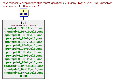 Revisions of rpms/qpsmtpd/sme9/qpsmtpd-0.84-deny_login_with_null.patch