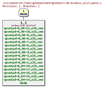 Revisions of rpms/qpsmtpd/sme9/qpsmtpd-0.84-disable_sslv3.patch