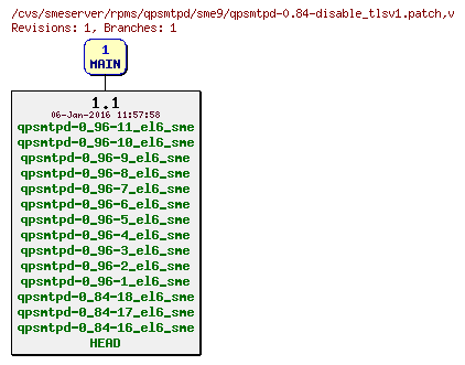 Revisions of rpms/qpsmtpd/sme9/qpsmtpd-0.84-disable_tlsv1.patch