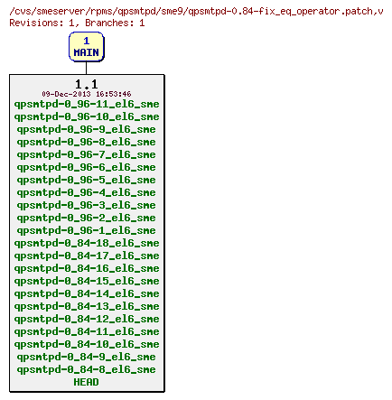 Revisions of rpms/qpsmtpd/sme9/qpsmtpd-0.84-fix_eq_operator.patch