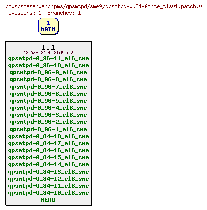 Revisions of rpms/qpsmtpd/sme9/qpsmtpd-0.84-force_tlsv1.patch