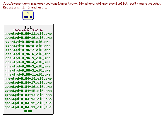 Revisions of rpms/qpsmtpd/sme9/qpsmtpd-0.84-make-dnsbl-more-whitelist_soft-aware.patch