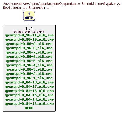 Revisions of rpms/qpsmtpd/sme9/qpsmtpd-0.84-notls_conf.patch