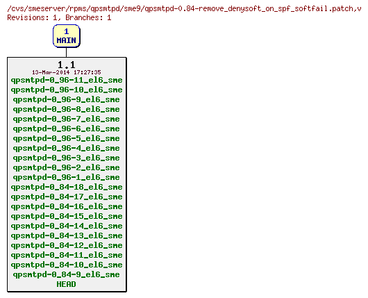 Revisions of rpms/qpsmtpd/sme9/qpsmtpd-0.84-remove_denysoft_on_spf_softfail.patch