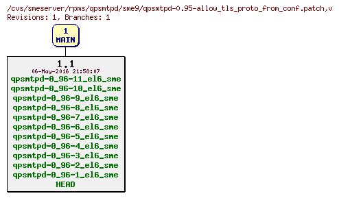 Revisions of rpms/qpsmtpd/sme9/qpsmtpd-0.95-allow_tls_proto_from_conf.patch