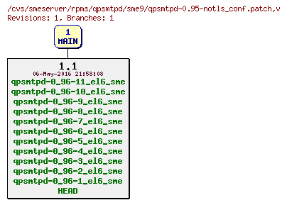 Revisions of rpms/qpsmtpd/sme9/qpsmtpd-0.95-notls_conf.patch