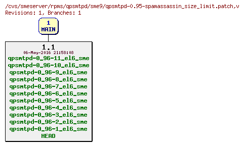 Revisions of rpms/qpsmtpd/sme9/qpsmtpd-0.95-spamassassin_size_limit.patch