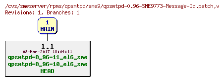 Revisions of rpms/qpsmtpd/sme9/qpsmtpd-0.96-SME9773-Message-Id.patch