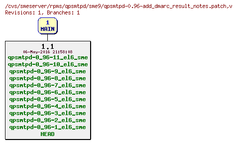 Revisions of rpms/qpsmtpd/sme9/qpsmtpd-0.96-add_dmarc_result_notes.patch