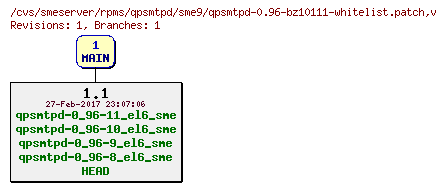 Revisions of rpms/qpsmtpd/sme9/qpsmtpd-0.96-bz10111-whitelist.patch