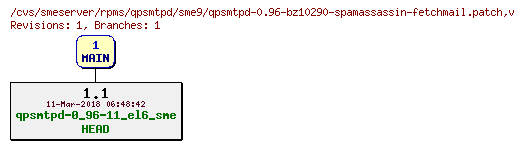 Revisions of rpms/qpsmtpd/sme9/qpsmtpd-0.96-bz10290-spamassassin-fetchmail.patch