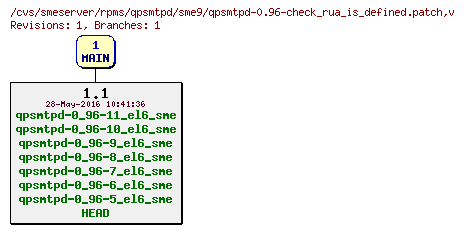 Revisions of rpms/qpsmtpd/sme9/qpsmtpd-0.96-check_rua_is_defined.patch