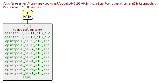 Revisions of rpms/qpsmtpd/sme9/qpsmtpd-0.96-dkim_no_sign_for_others_on_symlinks.patch