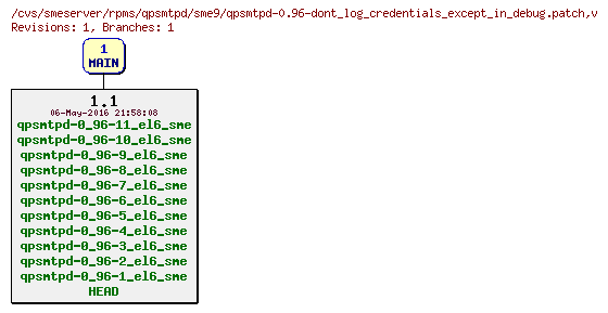 Revisions of rpms/qpsmtpd/sme9/qpsmtpd-0.96-dont_log_credentials_except_in_debug.patch