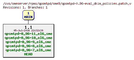 Revisions of rpms/qpsmtpd/sme9/qpsmtpd-0.96-eval_dkim_policies.patch