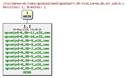 Revisions of rpms/qpsmtpd/sme9/qpsmtpd-0.96-find_karma_db_dir.patch