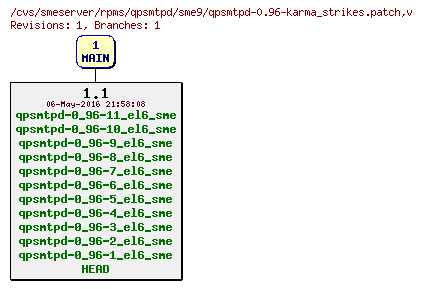 Revisions of rpms/qpsmtpd/sme9/qpsmtpd-0.96-karma_strikes.patch