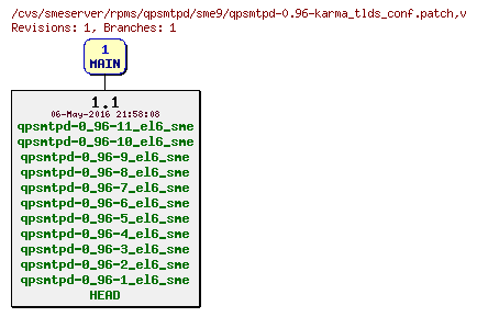 Revisions of rpms/qpsmtpd/sme9/qpsmtpd-0.96-karma_tlds_conf.patch