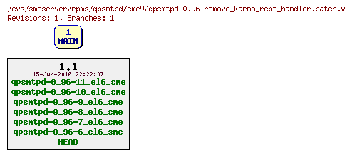 Revisions of rpms/qpsmtpd/sme9/qpsmtpd-0.96-remove_karma_rcpt_handler.patch