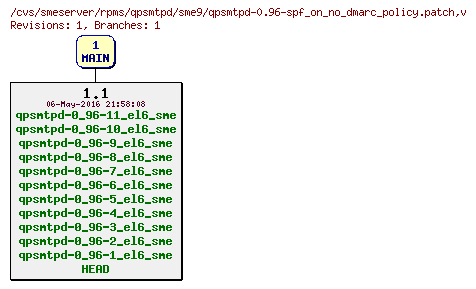 Revisions of rpms/qpsmtpd/sme9/qpsmtpd-0.96-spf_on_no_dmarc_policy.patch