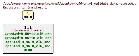 Revisions of rpms/qpsmtpd/sme9/qpsmtpd-0.96-uribl_validate_domains.patch