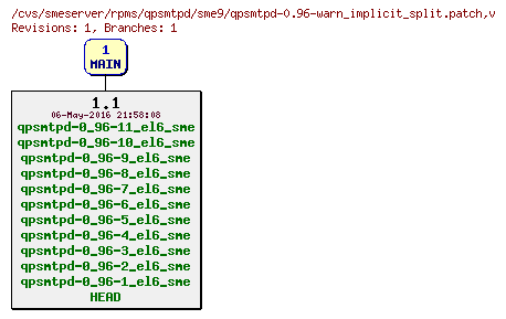 Revisions of rpms/qpsmtpd/sme9/qpsmtpd-0.96-warn_implicit_split.patch