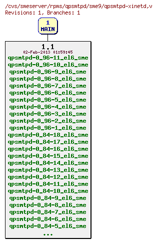 Revisions of rpms/qpsmtpd/sme9/qpsmtpd-xinetd