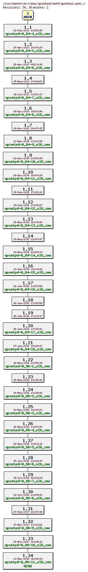 Revisions of rpms/qpsmtpd/sme9/qpsmtpd.spec