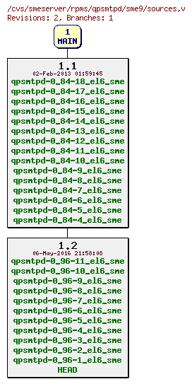 Revisions of rpms/qpsmtpd/sme9/sources