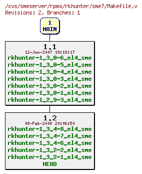 Revisions of rpms/rkhunter/sme7/Makefile