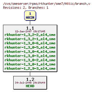 Revisions of rpms/rkhunter/sme7/branch