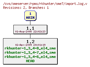 Revisions of rpms/rkhunter/sme7/import.log