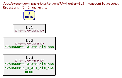 Revisions of rpms/rkhunter/sme7/rkhunter-1.3.4-smeconfig.patch