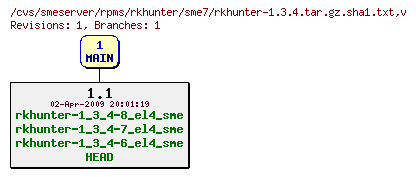 Revisions of rpms/rkhunter/sme7/rkhunter-1.3.4.tar.gz.sha1.txt