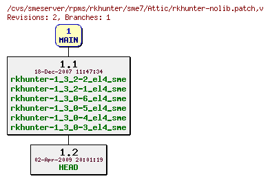 Revisions of rpms/rkhunter/sme7/rkhunter-nolib.patch
