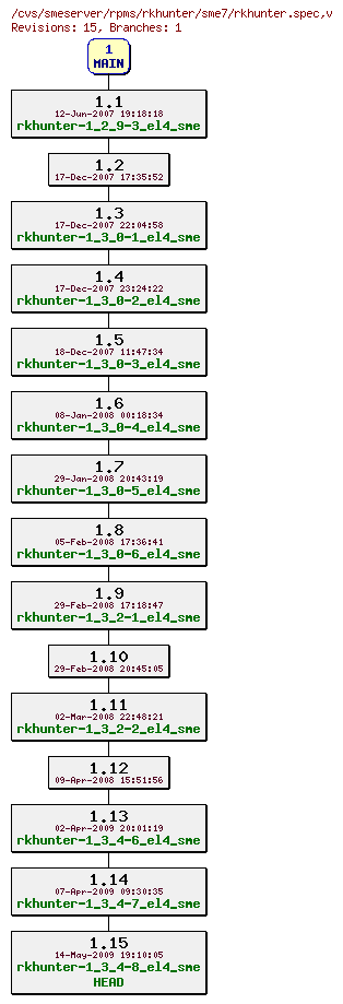 Revisions of rpms/rkhunter/sme7/rkhunter.spec