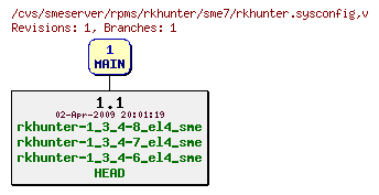 Revisions of rpms/rkhunter/sme7/rkhunter.sysconfig