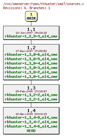 Revisions of rpms/rkhunter/sme7/sources