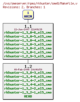 Revisions of rpms/rkhunter/sme8/Makefile