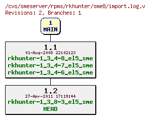 Revisions of rpms/rkhunter/sme8/import.log