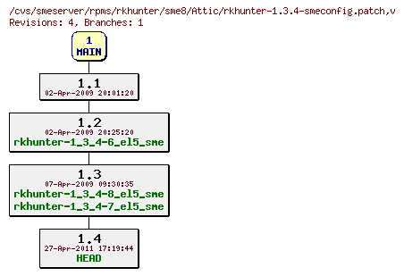 Revisions of rpms/rkhunter/sme8/rkhunter-1.3.4-smeconfig.patch