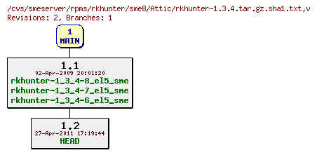 Revisions of rpms/rkhunter/sme8/rkhunter-1.3.4.tar.gz.sha1.txt